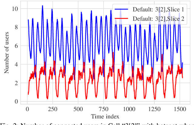 Figure 2 for Knowledge Transfer in Deep Reinforcement Learning for Slice-Aware Mobility Robustness Optimization