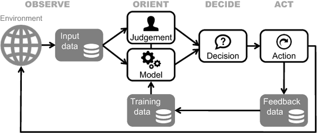 Figure 1 for Hows and Whys of Artificial Intelligence for Public Sector Decisions: Explanation and Evaluation