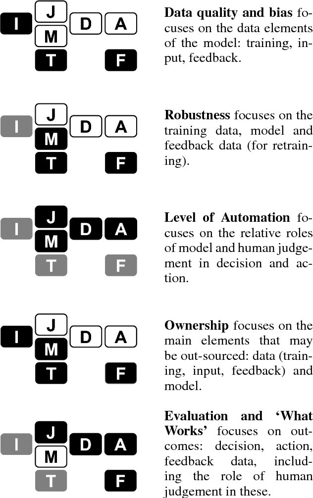 Figure 2 for Hows and Whys of Artificial Intelligence for Public Sector Decisions: Explanation and Evaluation