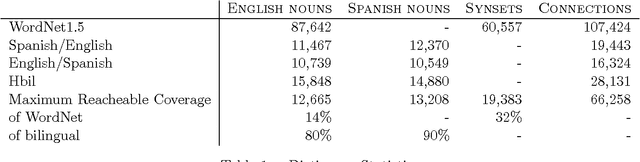 Figure 1 for Combining Multiple Methods for the Automatic Construction of Multilingual WordNets