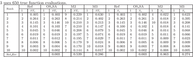 Figure 2 for Sensitivity Analysis for Computationally Expensive Models using Optimization and Objective-oriented Surrogate Approximations