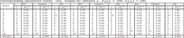 Figure 3 for Sensitivity Analysis for Computationally Expensive Models using Optimization and Objective-oriented Surrogate Approximations