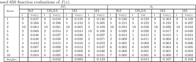 Figure 4 for Sensitivity Analysis for Computationally Expensive Models using Optimization and Objective-oriented Surrogate Approximations