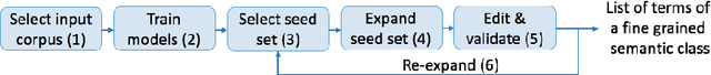 Figure 2 for Term Set Expansion based NLP Architect by Intel AI Lab