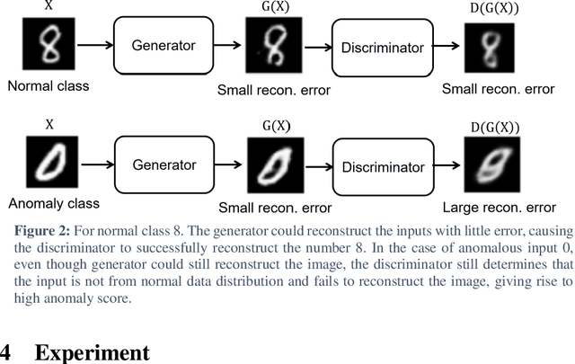 Figure 3 for Anomaly Detection with Adversarial Dual Autoencoders