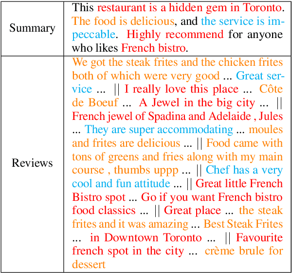 Figure 1 for Unsupervised Multi-Document Opinion Summarization as Copycat-Review Generation