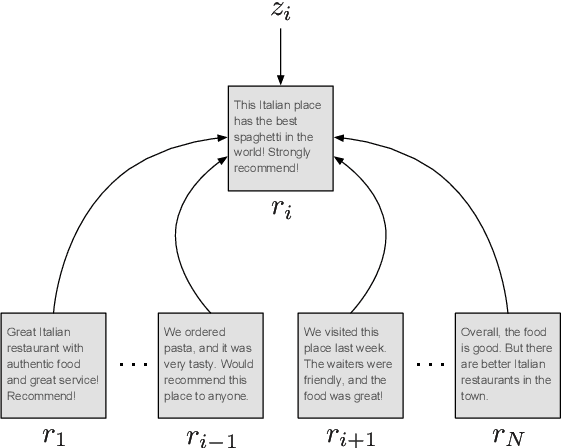 Figure 2 for Unsupervised Multi-Document Opinion Summarization as Copycat-Review Generation