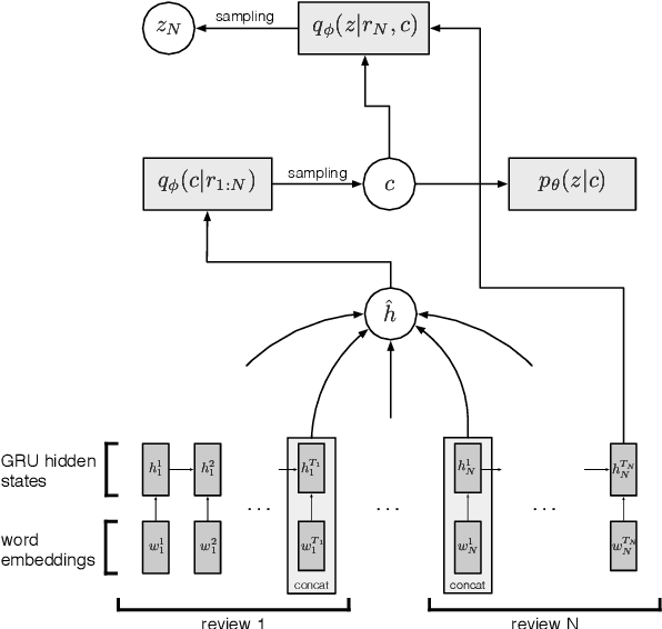 Figure 3 for Unsupervised Multi-Document Opinion Summarization as Copycat-Review Generation