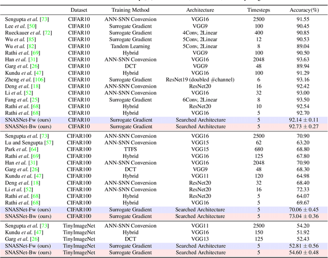 Figure 2 for Neural Architecture Search for Spiking Neural Networks