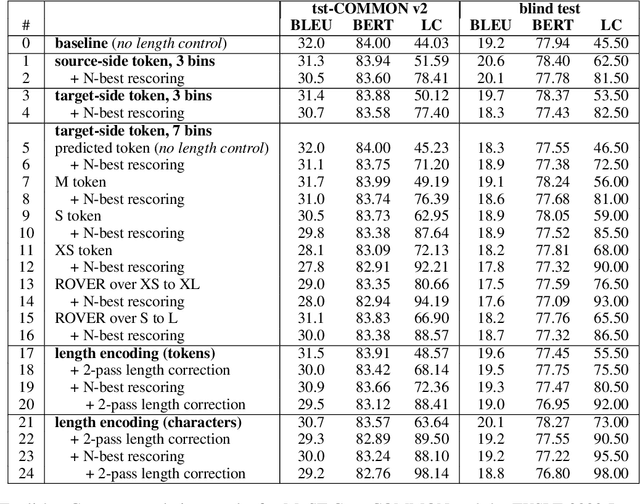 Figure 1 for AppTek's Submission to the IWSLT 2022 Isometric Spoken Language Translation Task