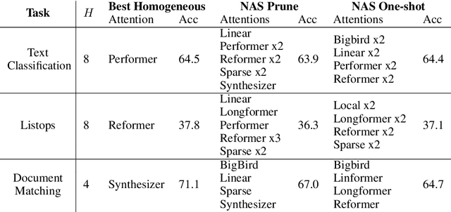 Figure 3 for DARTFormer: Finding The Best Type Of Attention