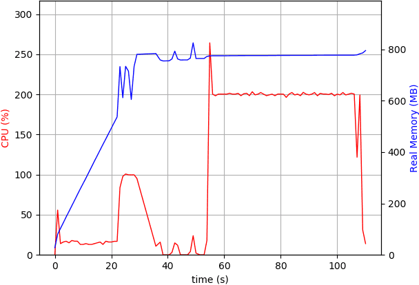 Figure 4 for A.I. based Embedded Speech to Text Using Deepspeech