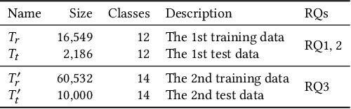 Figure 2 for Reducing DNN Labelling Cost using Surprise Adequacy: An Industrial Case Study for Autonomous Driving
