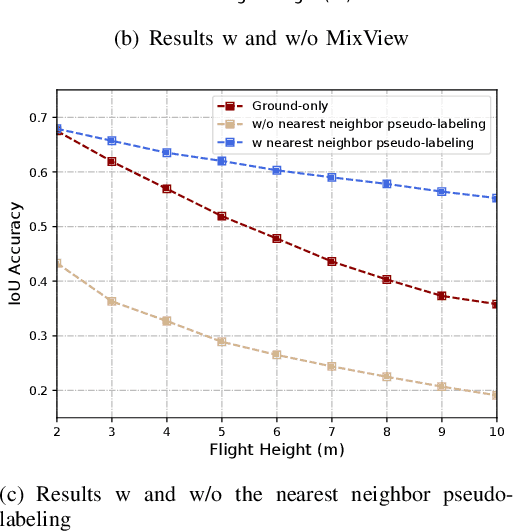 Figure 2 for Progressive Self-Distillation for Ground-to-Aerial Perception Knowledge Transfer
