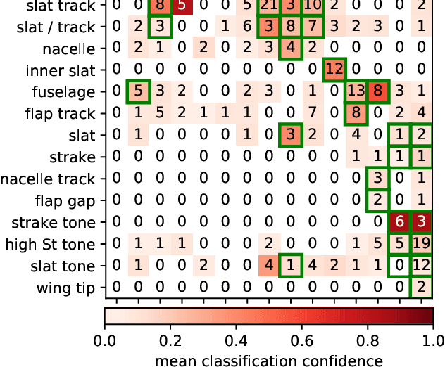 Figure 4 for Expert decision support system for aeroacoustic classification