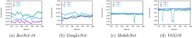 Figure 3 for A Distributed Hierarchical SGD Algorithm with Sparse Global Reduction