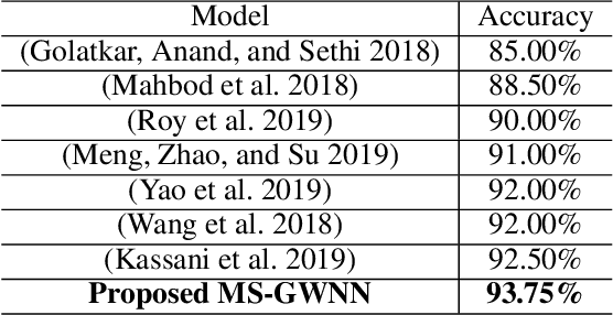 Figure 2 for MS-GWNN:multi-scale graph wavelet neural network for breast cancer diagnosis
