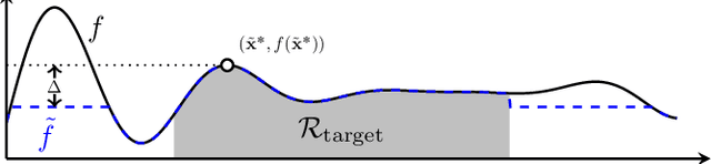 Figure 3 for Adversarial Attacks on Gaussian Process Bandits