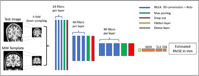 Figure 3 for RegQCNET: Deep Quality Control for Image-to-template Brain MRI Registration