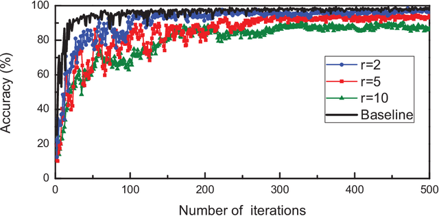 Figure 4 for An End-to-End Encrypted Neural Network for Gradient Updates Transmission in Federated Learning