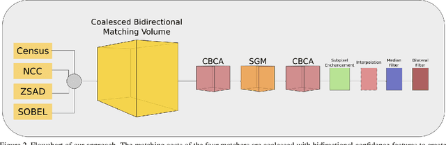 Figure 3 for CBMV: A Coalesced Bidirectional Matching Volume for Disparity Estimation