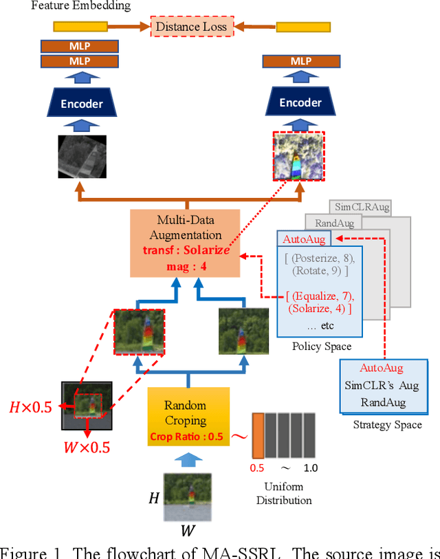 Figure 1 for Multi-Augmentation for Efficient Visual Representation Learning for Self-supervised Pre-training