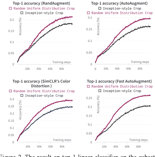 Figure 3 for Multi-Augmentation for Efficient Visual Representation Learning for Self-supervised Pre-training