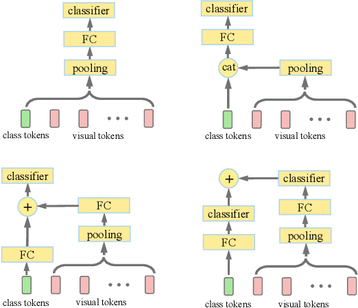 Figure 3 for So-ViT: Mind Visual Tokens for Vision Transformer