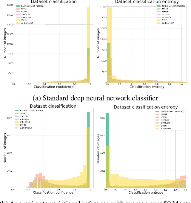 Figure 1 for Open Set Recognition Through Deep Neural Network Uncertainty: Does Out-of-Distribution Detection Require Generative Classifiers?