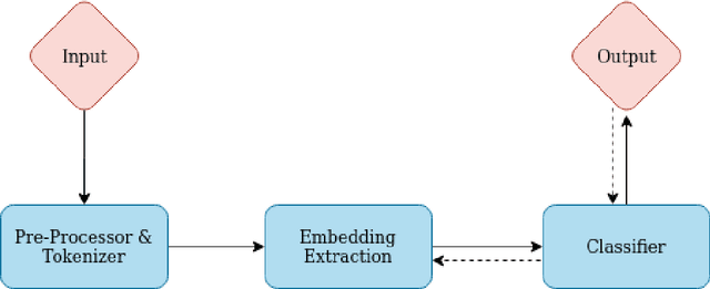 Figure 1 for Walk in Wild: An Ensemble Approach for Hostility Detection in Hindi Posts