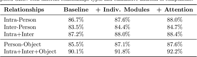 Figure 2 for Skeleton-based Relational Reasoning for Group Activity Analysis