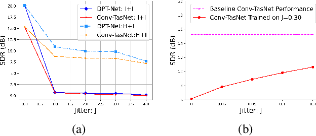 Figure 4 for Harmonicity Plays a Critical Role in DNN Based Versus in Biologically-Inspired Monaural Speech Segregation Systems
