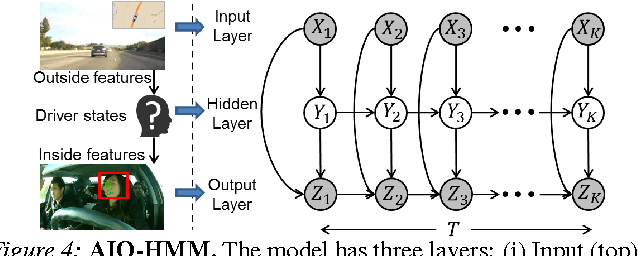 Figure 4 for Car that Knows Before You Do: Anticipating Maneuvers via Learning Temporal Driving Models
