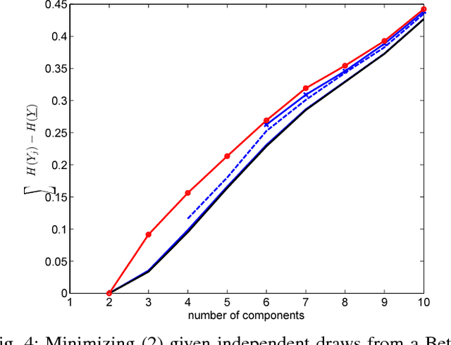 Figure 4 for Linear Independent Component Analysis over Finite Fields: Algorithms and Bounds