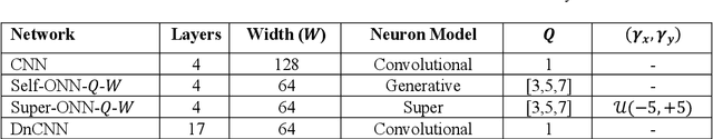 Figure 2 for Image denoising by Super Neurons: Why go deep?