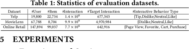 Figure 2 for Coarse-to-Fine Knowledge-Enhanced Multi-Interest Learning Framework for Multi-Behavior Recommendation