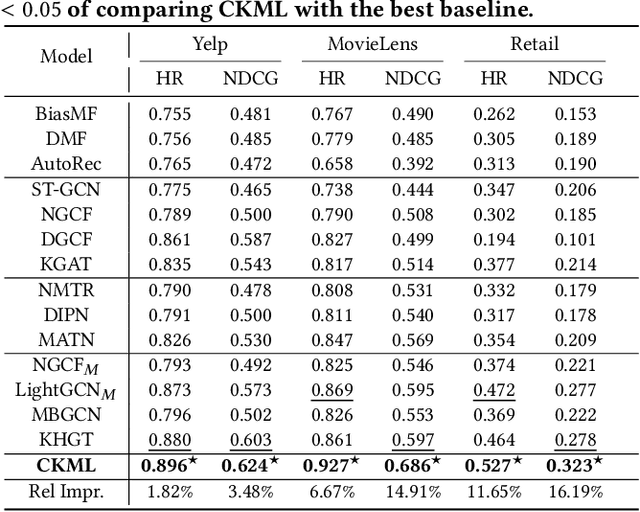 Figure 4 for Coarse-to-Fine Knowledge-Enhanced Multi-Interest Learning Framework for Multi-Behavior Recommendation