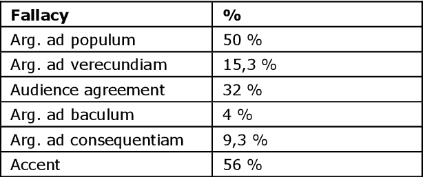 Figure 3 for Unveiling the link between logical fallacies and web persuasion