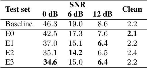 Figure 4 for Cross-attention conformer for context modeling in speech enhancement for ASR