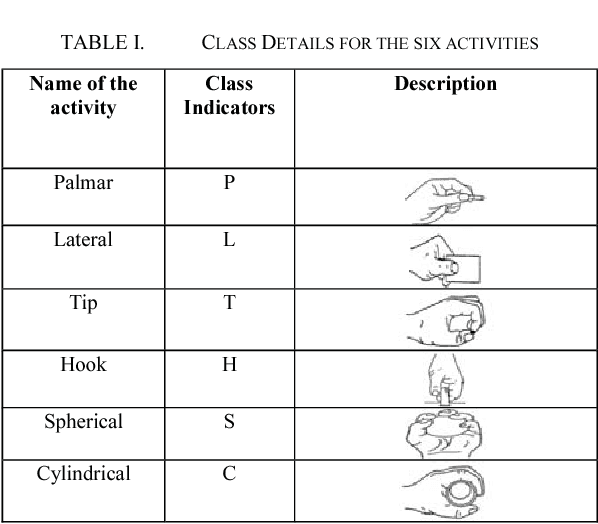 Figure 4 for Dual Stage Classification of Hand Gestures using Surface Electromyogram