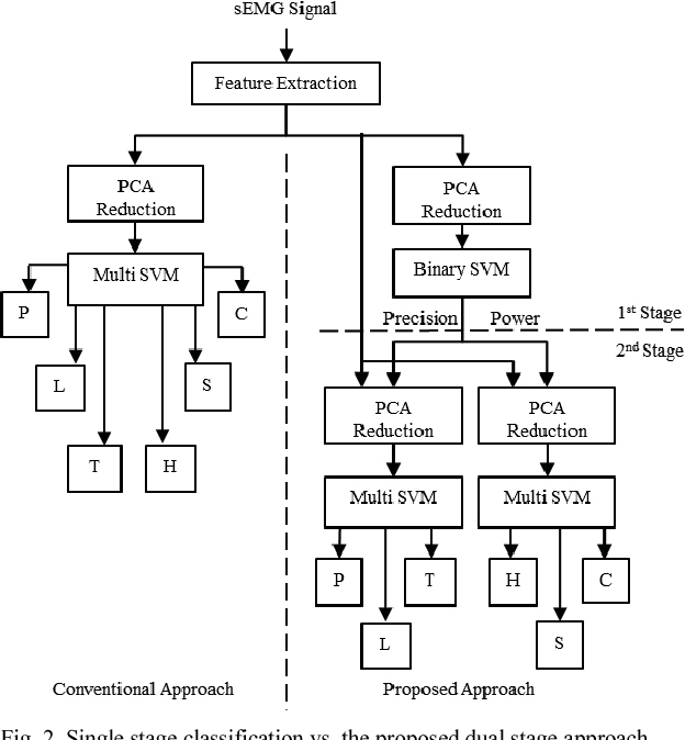 Figure 2 for Dual Stage Classification of Hand Gestures using Surface Electromyogram