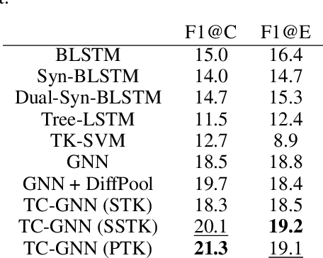 Figure 3 for Tree-Constrained Graph Neural Networks For Argument Mining