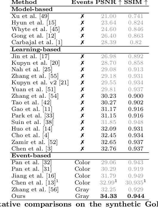 Figure 4 for Event-based Image Deblurring with Dynamic Motion Awareness