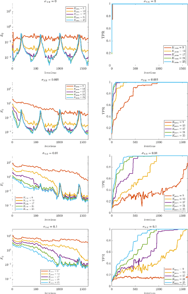 Figure 3 for Online Weak-form Sparse Identification of Partial Differential Equations