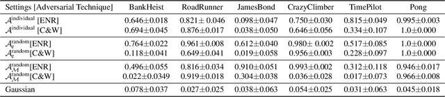 Figure 1 for Deep Reinforcement Learning Policies Learn Shared Adversarial Features Across MDPs