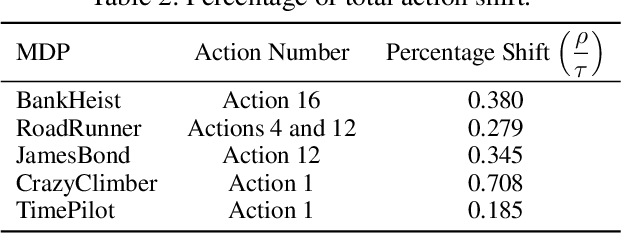 Figure 4 for Deep Reinforcement Learning Policies Learn Shared Adversarial Features Across MDPs