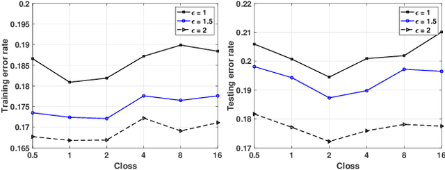Figure 3 for Towards Plausible Differentially Private ADMM Based Distributed Machine Learning