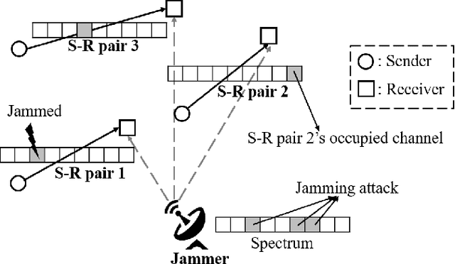 Figure 1 for Anti-Jamming Games for Multi-User Multi-Band Networks