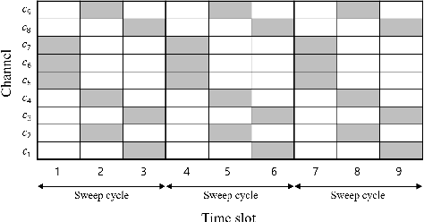Figure 3 for Anti-Jamming Games for Multi-User Multi-Band Networks