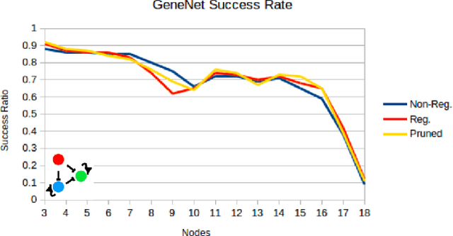 Figure 4 for Learning Functions in Large Networks requires Modularity and produces Multi-Agent Dynamics